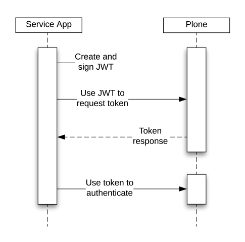 Authentication flow diagram